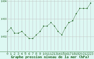 Courbe de la pression atmosphrique pour Lannion (22)