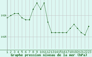 Courbe de la pression atmosphrique pour Haegen (67)