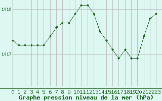 Courbe de la pression atmosphrique pour Cap Corse (2B)