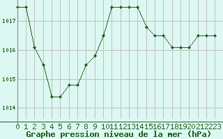 Courbe de la pression atmosphrique pour Avila - La Colilla (Esp)