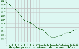 Courbe de la pression atmosphrique pour Calais / Marck (62)