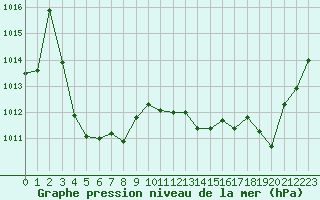 Courbe de la pression atmosphrique pour La Ville-Dieu-du-Temple Les Cloutiers (82)