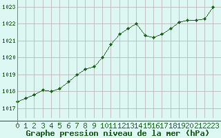 Courbe de la pression atmosphrique pour Hyres (83)