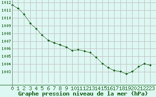 Courbe de la pression atmosphrique pour Saint-Vran (05)