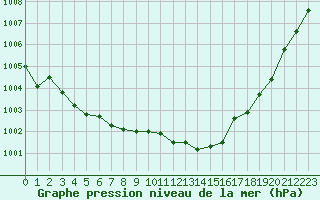 Courbe de la pression atmosphrique pour Nmes - Garons (30)