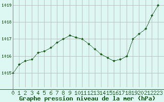 Courbe de la pression atmosphrique pour Troyes (10)