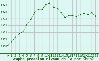 Courbe de la pression atmosphrique pour Montlimar (26)