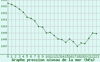 Courbe de la pression atmosphrique pour Le Luc - Cannet des Maures (83)