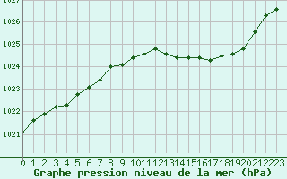 Courbe de la pression atmosphrique pour Trappes (78)