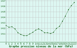 Courbe de la pression atmosphrique pour Perpignan (66)