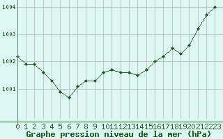 Courbe de la pression atmosphrique pour Grenoble/agglo Le Versoud (38)