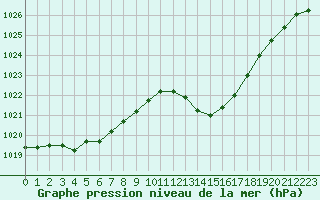 Courbe de la pression atmosphrique pour Aniane (34)