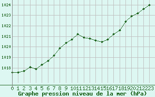 Courbe de la pression atmosphrique pour Pertuis - Grand Cros (84)