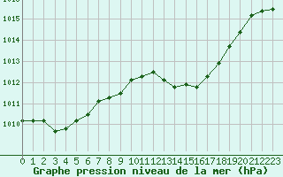 Courbe de la pression atmosphrique pour Calvi (2B)