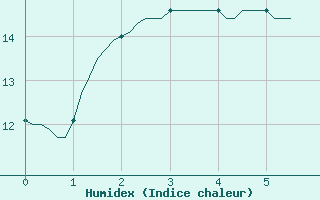 Courbe de l'humidex pour Forceville (80)