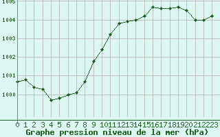 Courbe de la pression atmosphrique pour Frontenay (79)