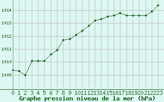 Courbe de la pression atmosphrique pour La Rochelle - Aerodrome (17)