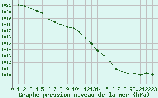 Courbe de la pression atmosphrique pour Lille (59)