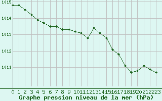 Courbe de la pression atmosphrique pour Valleroy (54)