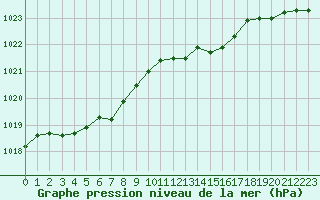 Courbe de la pression atmosphrique pour Abbeville (80)