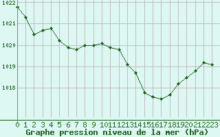 Courbe de la pression atmosphrique pour Potes / Torre del Infantado (Esp)