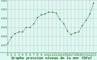 Courbe de la pression atmosphrique pour Cabris (13)