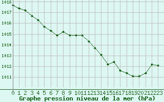 Courbe de la pression atmosphrique pour Sainte-Ouenne (79)