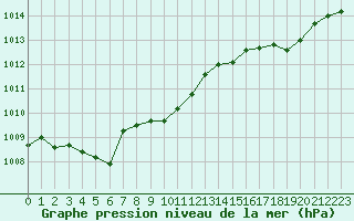 Courbe de la pression atmosphrique pour Laqueuille (63)