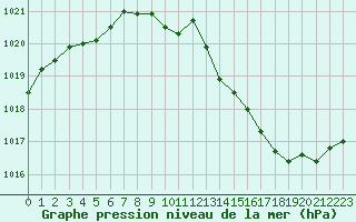 Courbe de la pression atmosphrique pour Vichy (03)