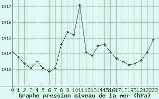 Courbe de la pression atmosphrique pour Bergerac (24)