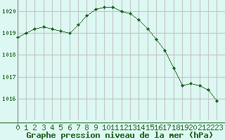 Courbe de la pression atmosphrique pour Izegem (Be)