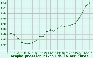 Courbe de la pression atmosphrique pour Tarbes (65)