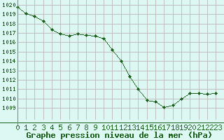 Courbe de la pression atmosphrique pour La Javie (04)