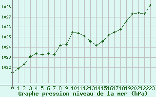 Courbe de la pression atmosphrique pour Voiron (38)