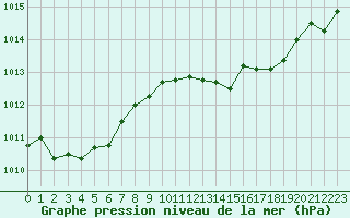 Courbe de la pression atmosphrique pour Grimentz (Sw)