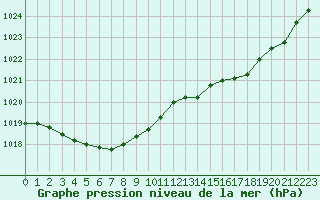 Courbe de la pression atmosphrique pour Lanvoc (29)