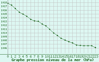 Courbe de la pression atmosphrique pour Hohrod (68)