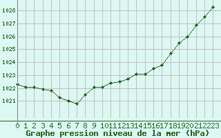 Courbe de la pression atmosphrique pour Le Mans (72)