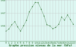 Courbe de la pression atmosphrique pour Sgur-le-Chteau (19)