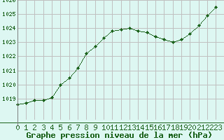 Courbe de la pression atmosphrique pour Dax (40)