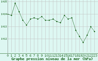 Courbe de la pression atmosphrique pour Herhet (Be)