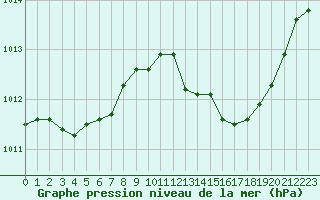 Courbe de la pression atmosphrique pour Bziers Cap d