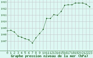 Courbe de la pression atmosphrique pour Agde (34)