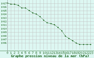 Courbe de la pression atmosphrique pour Dolembreux (Be)