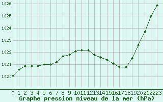 Courbe de la pression atmosphrique pour Roanne (42)