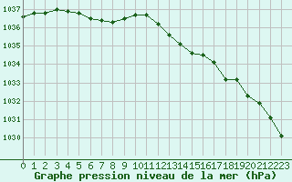 Courbe de la pression atmosphrique pour Creil (60)