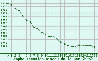 Courbe de la pression atmosphrique pour Lyon - Saint-Exupry (69)