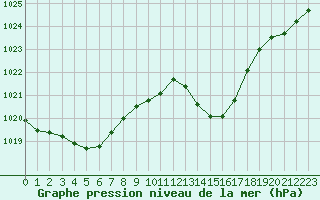 Courbe de la pression atmosphrique pour Montredon des Corbires (11)