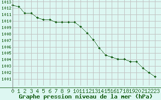 Courbe de la pression atmosphrique pour Manlleu (Esp)