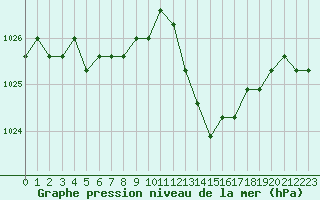 Courbe de la pression atmosphrique pour Verngues - Hameau de Cazan (13)